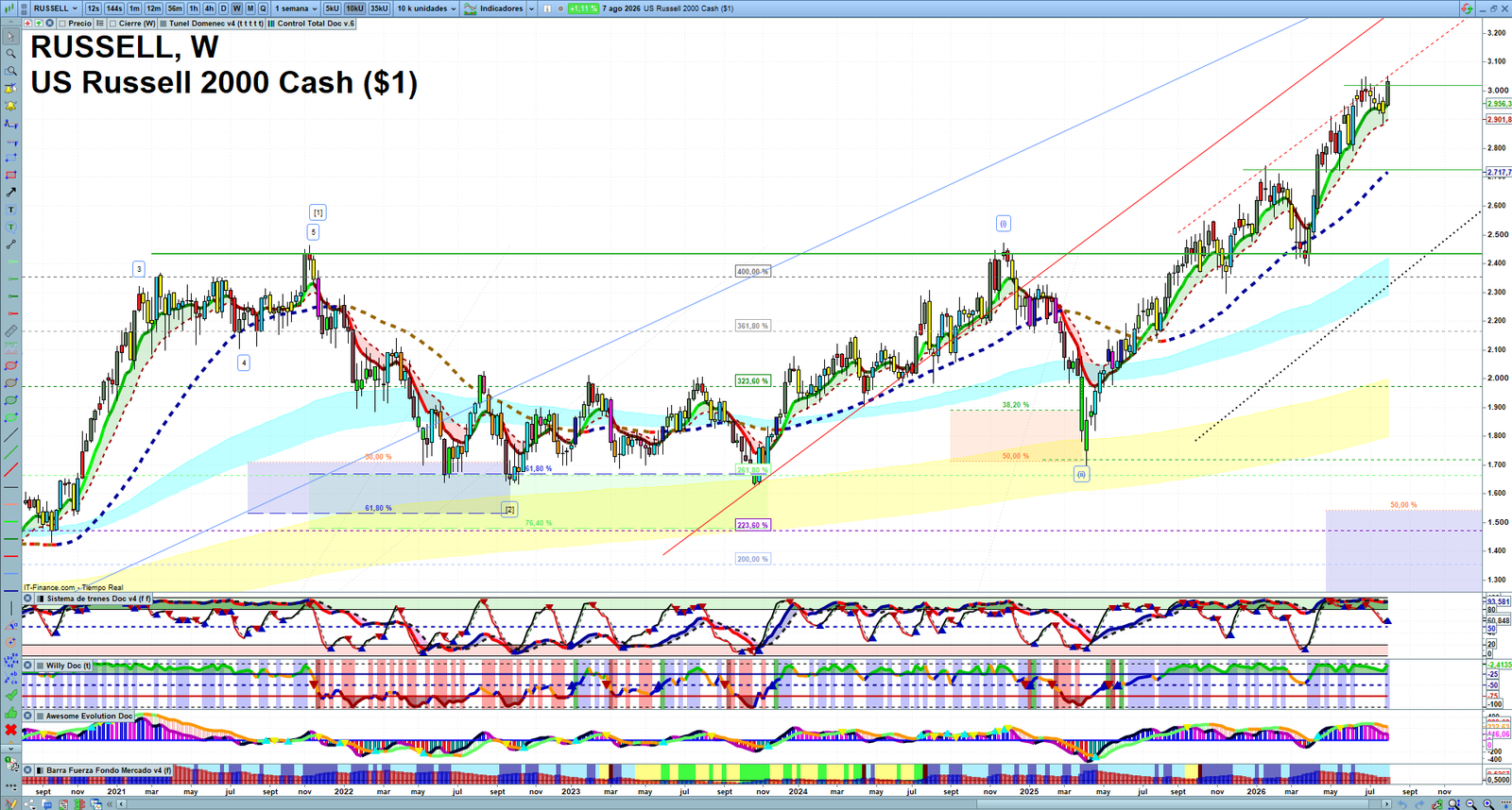 Russell 2000 weekly technical analysis chart reviewing price action, trend context and market structure